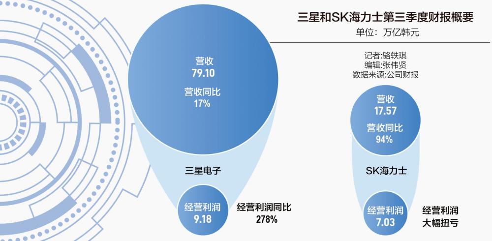 BOB半岛综合三星三季度半导体利润大跌 “韩国双雄”为何两极分化？