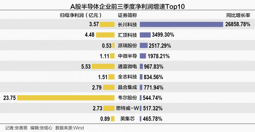 BOB半岛综合行业正在回暖：A股半导体公司三季报传递新趋势