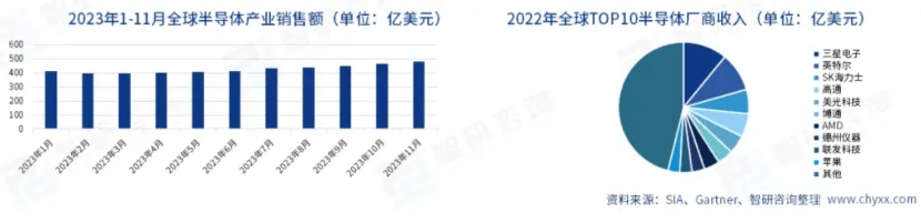 BOB半岛综合半导体设备产业分析(图5)