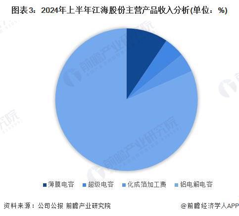 2024年中国超BOB半岛综合级电容器行业领先企业分析——江海股份：2024年上半年业务收入达109亿元【组图】(图3)