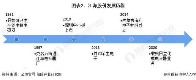 2024年中国超BOB半岛综合级电容器行业领先企业分析——江海股份：2024年上半年业务收入达109亿元【组图】(图2)