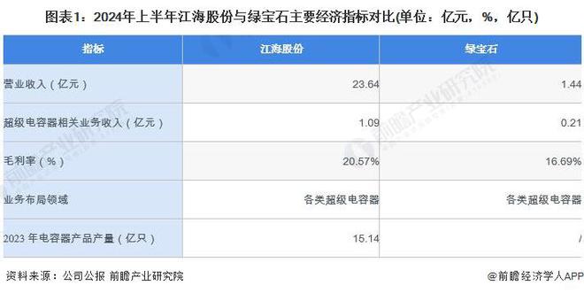 2024年中国超BOB半岛综合级电容器行业领先企业分析——江海股份：2024年上半年业务收入达109亿元【组图】