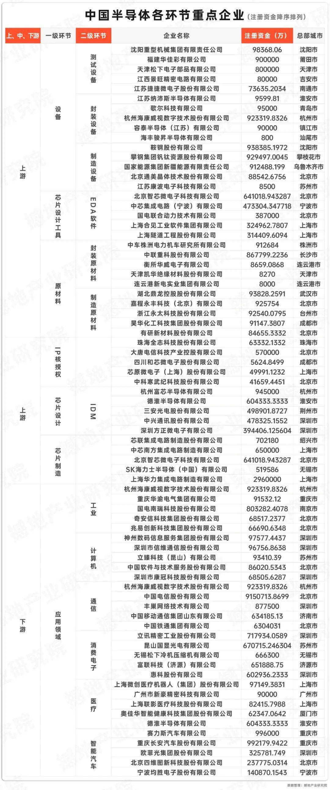 洞见BOB半岛综合2024｜中国半导体产业及各环节重点企业名单(图2)