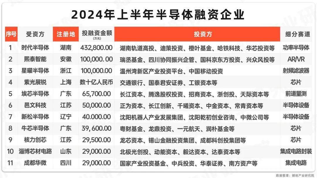 洞见BOB半岛综合2024｜中国半导体产业及各环节重点企业名单(图3)