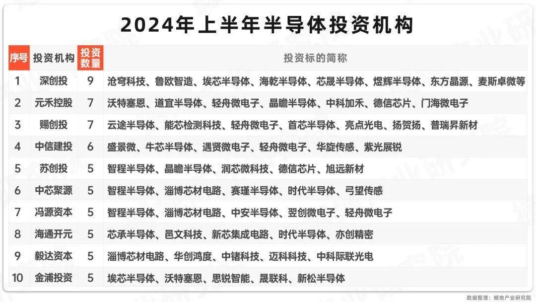 洞见BOB半岛综合2024｜中国半导体产业及各环节重点企业名单(图4)