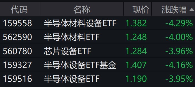 半导体设备材料概念股走弱相关EBOB半岛综合TF跌约4%