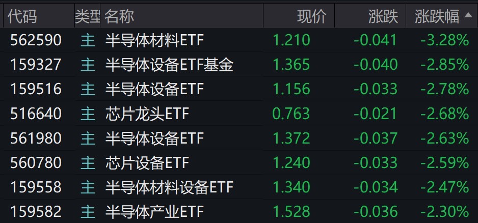 芯片半导体概念股震荡调整BOB半岛综合半导体材料设备相关ETF跌逾2%