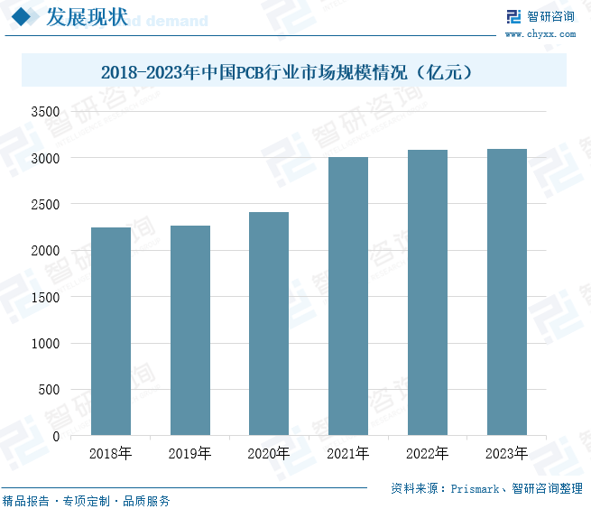 【调研】最新！2024年中国PCB行业发BOB半岛综合展现状分析(图6)