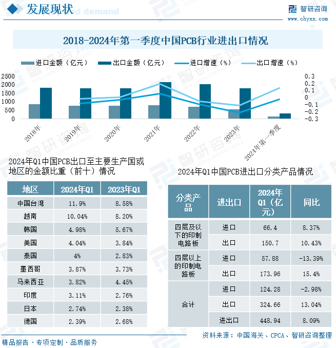 【调研】最新！2024年中国PCB行业发BOB半岛综合展现状分析(图8)